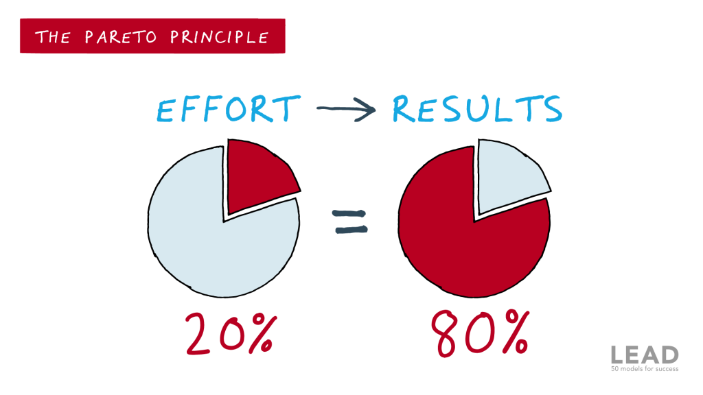 The Pareto Principle Metaphoric Math