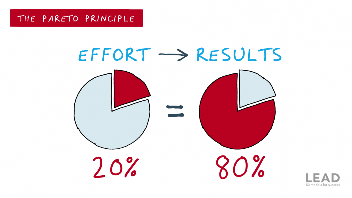 The Pareto Principle – Metaphoric Math tells you the 80/20 rule of 20% effort equates to 80% results.